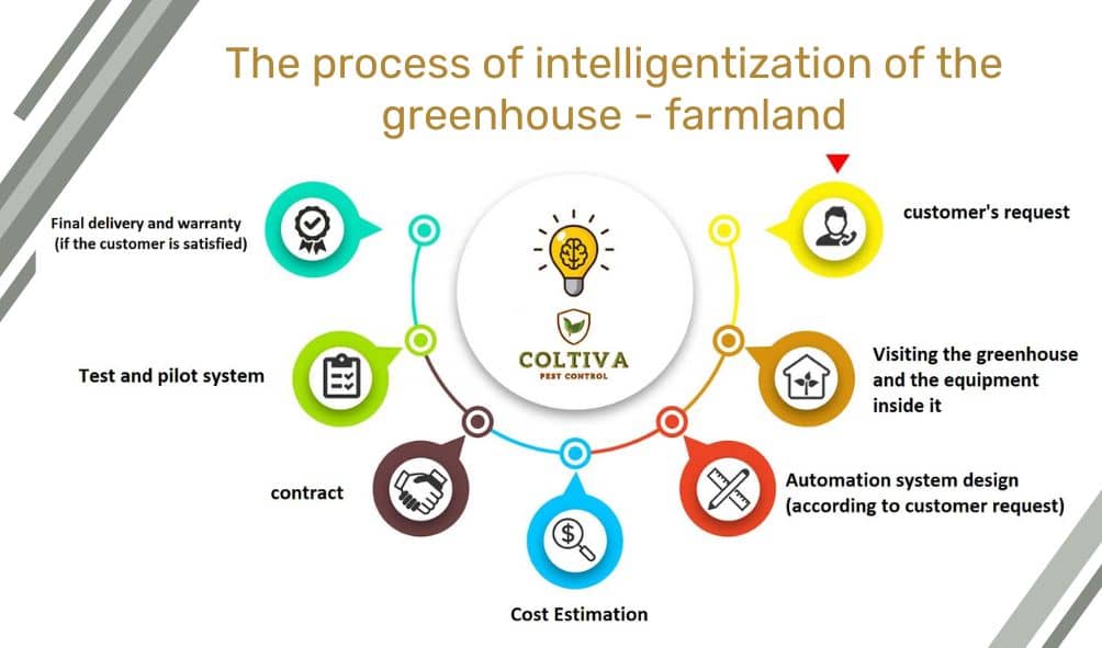 The process of intelligentization of the greenhouse farmland